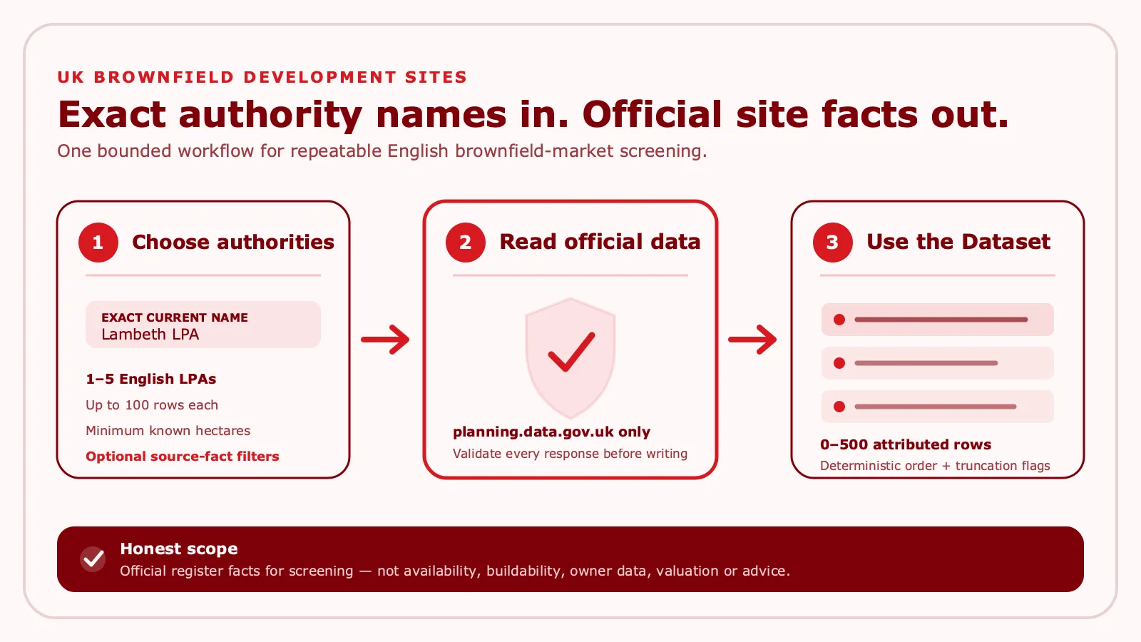 Exact authority names become bounded, attributed official brownfield-site records
