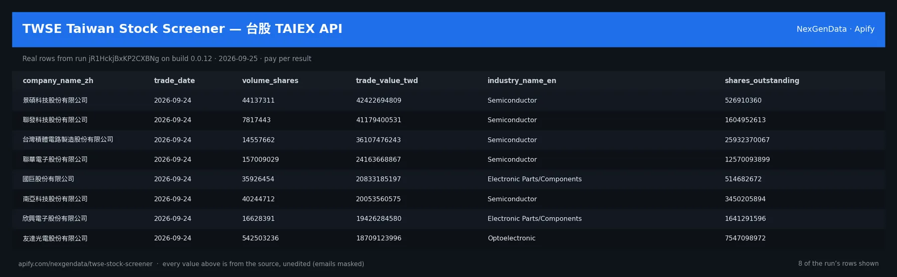 6 real rows delivered by TWSE Taiwan Stock Screener — 台股 TAIEX API — run jR1HckjBxKP2CXBNg on build 0.0.12