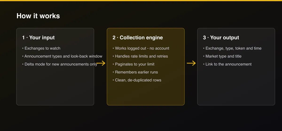 Crypto Exchange Listing Monitor: New Listings & Delistings workflow: your input, collection, output