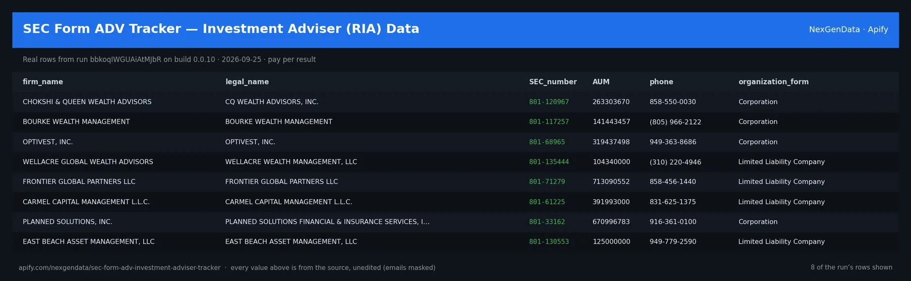 6 real rows delivered by SEC Form ADV Tracker — Investment Adviser (RIA) Data — run bbkoqIWGUAiAtMJbR on build 0.0.10