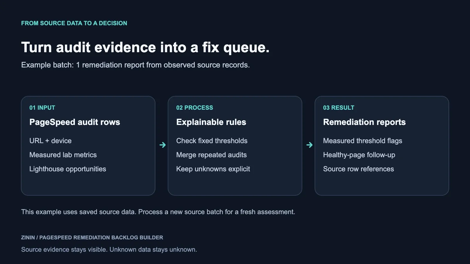 PageSpeed remediation backlog — hero diagram