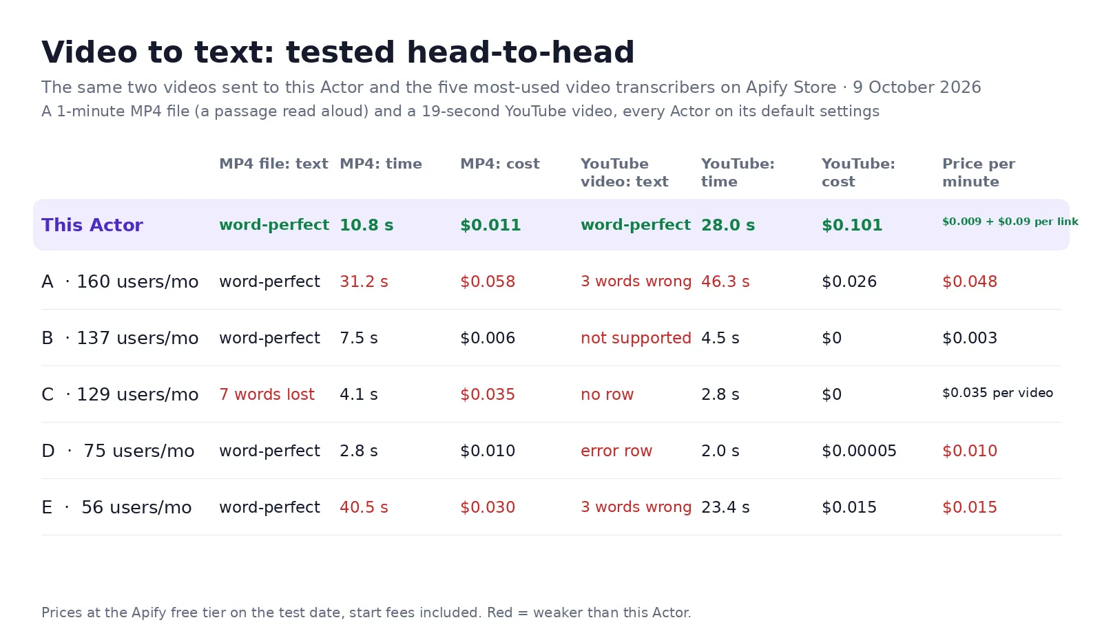 Video to text Actors tested on a 1-minute MP4 file and a 19-second YouTube video: this Actor returned both word-perfect