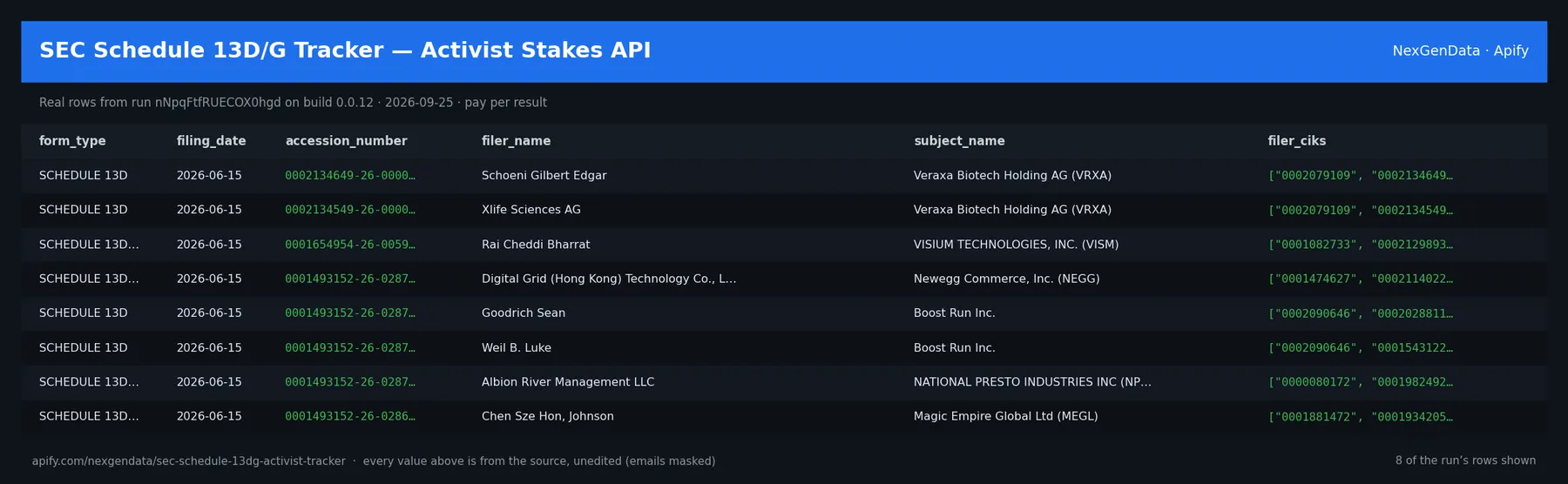 6 real rows delivered by SEC Schedule 13D/G Tracker — Activist Stakes API — run nNpqFtfRUECOX0hgd on build 0.0.12
