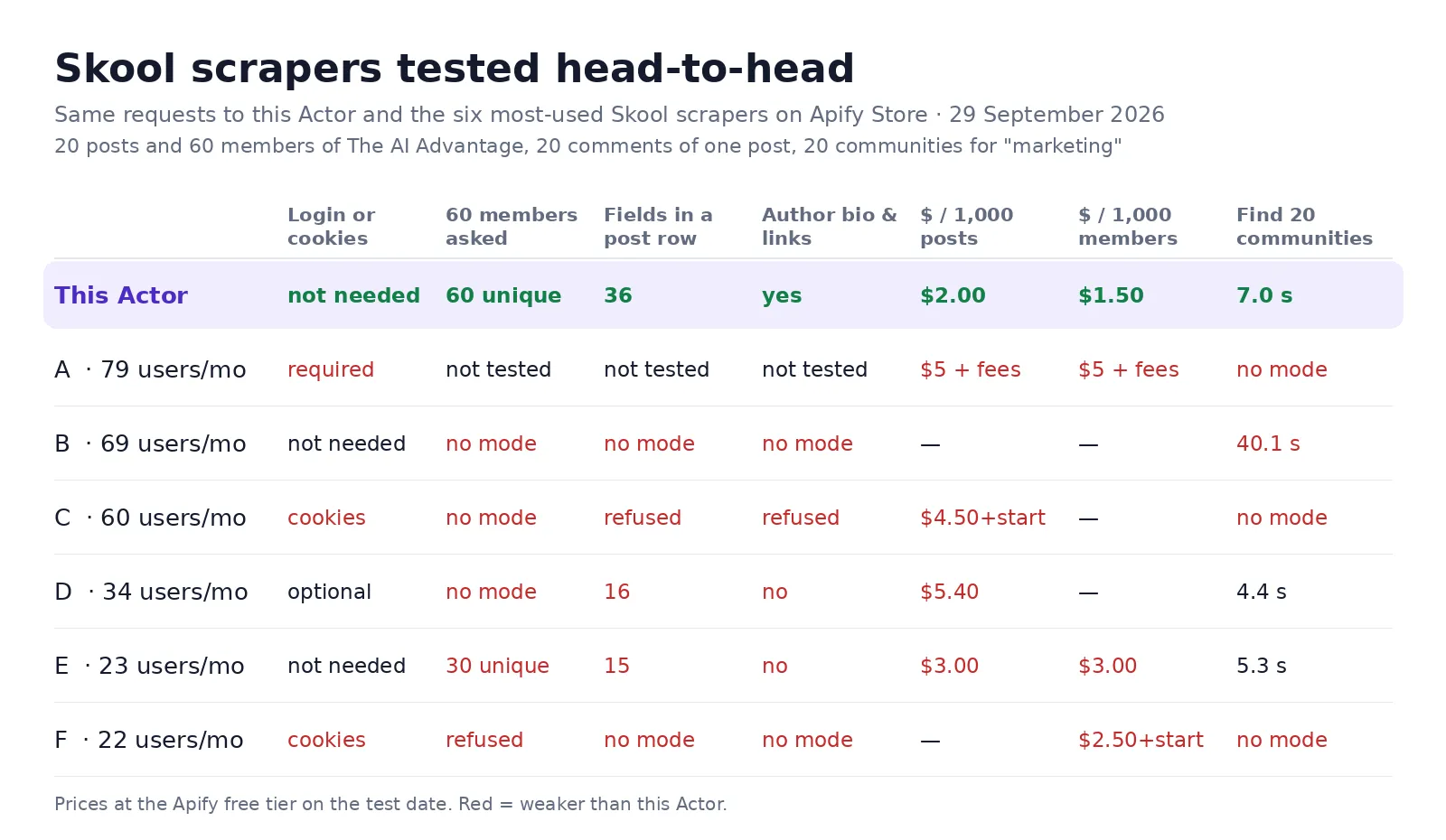 Skool scrapers tested head-to-head: this Actor needs no login, returns 60 unique members when 60 are asked, 36 fields per post with the author's bio and links, $2 per 1,000 posts and $1.50 per 1,000 members