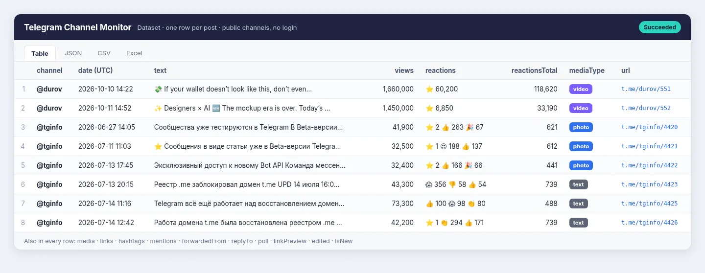 Telegram Channel Monitor results: one row per post with channel, date, text, views, reactions, media type and post link
