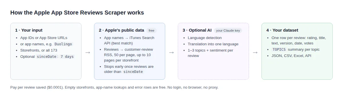 How the Apple App Store Reviews Scraper works: your apps and storefronts go to Apple's iTunes Search API and review RSS, then optional Claude translation and topics, then one dataset row per review