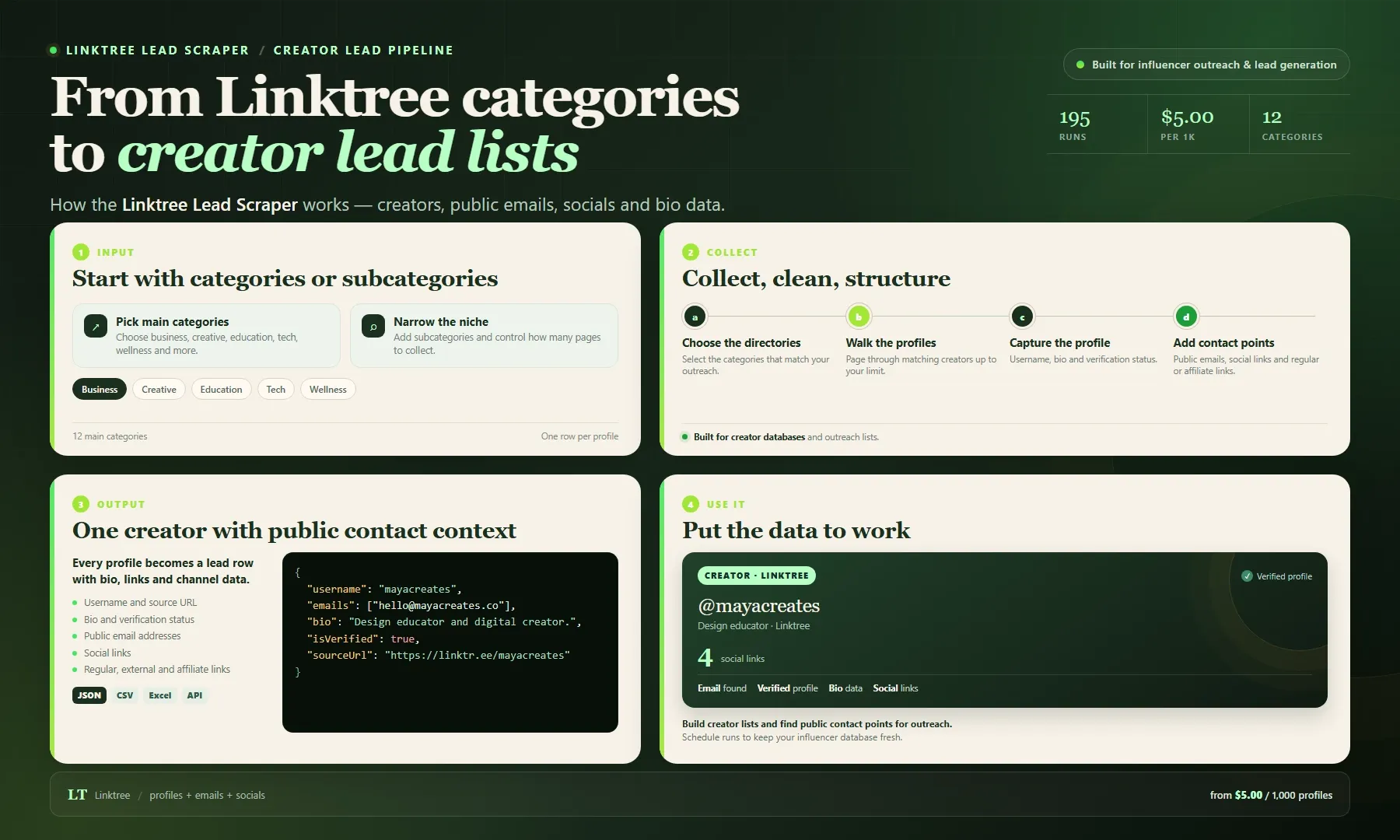 Linktree Lead Scraper workflow: from category pages to structured creator profiles, public emails and social links