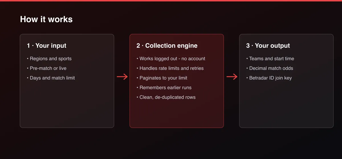 Superbet Odds Scraper: Poland, Romania, Serbia & Croatia workflow: your input, collection, output