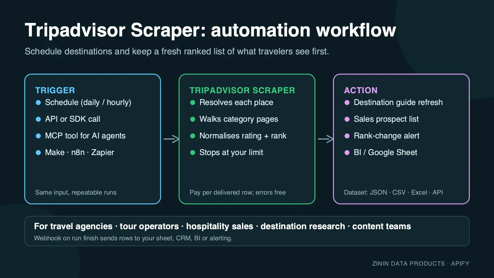 Tripadvisor Scraper — automation workflow