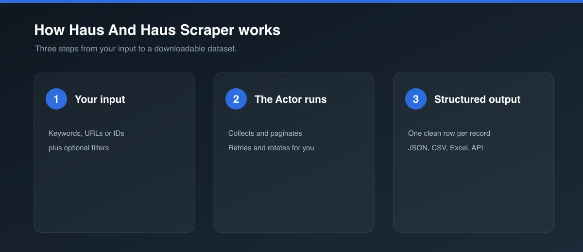How Haus And Haus Scraper works
