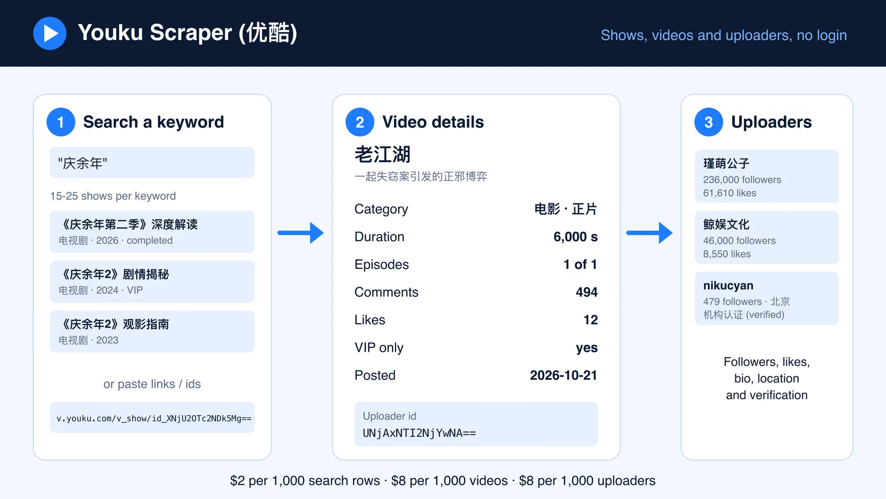 How the Youku Scraper works