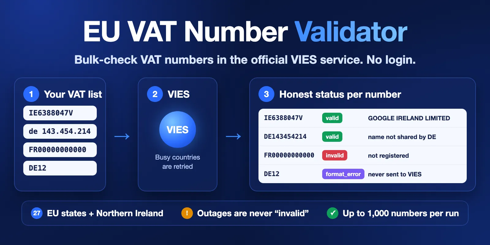 EU VAT Number Validator: a VAT list goes to VIES and comes back as valid, invalid or format_error per number, with company names