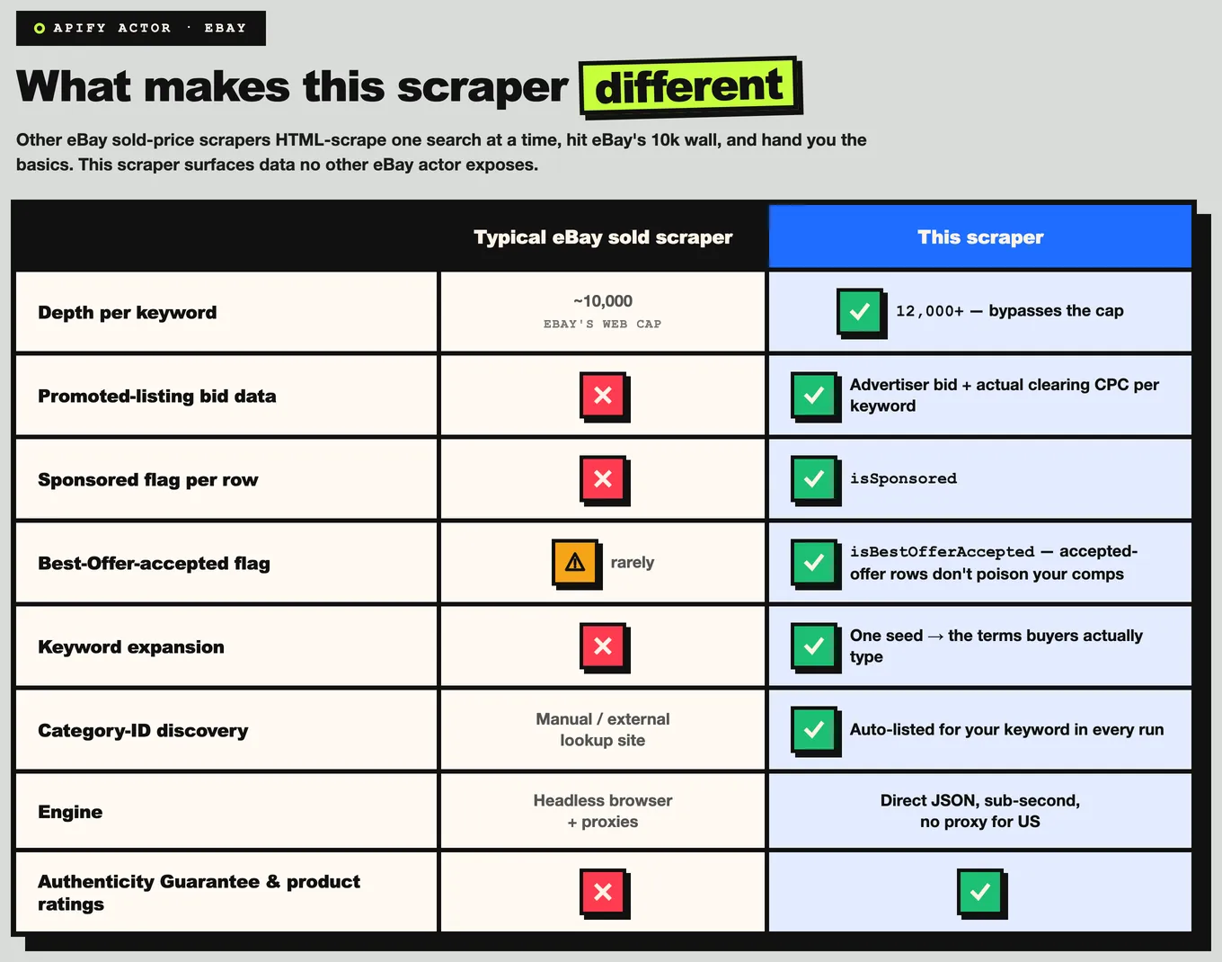 What makes this eBay sold scraper different — 12,000+ depth per keyword (bypasses eBay's web cap), promoted-listing bid data + clearing CPC, sponsored and best-offer-accepted flags for clean comps, keyword expansion, auto-discovered category IDs, and a direct-JSON engine that needs no browser or proxy for US — versus a typical eBay sold scraper