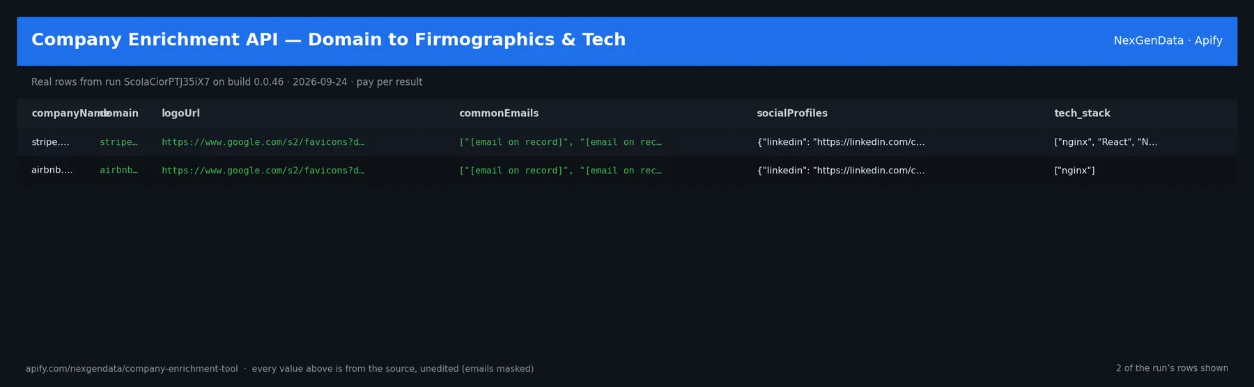 2 real rows delivered by Company Enrichment API — Domain to Firmographics & Tech — run ScoIaCiorPTJ35iX7 on build 0.0.46