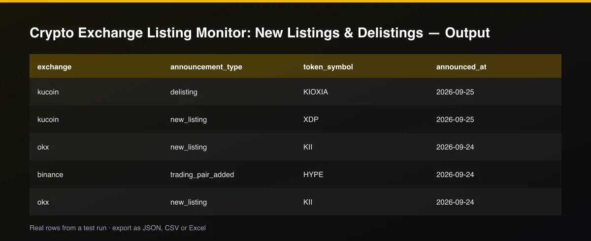 Crypto Exchange Listing Monitor: New Listings & Delistings dataset table