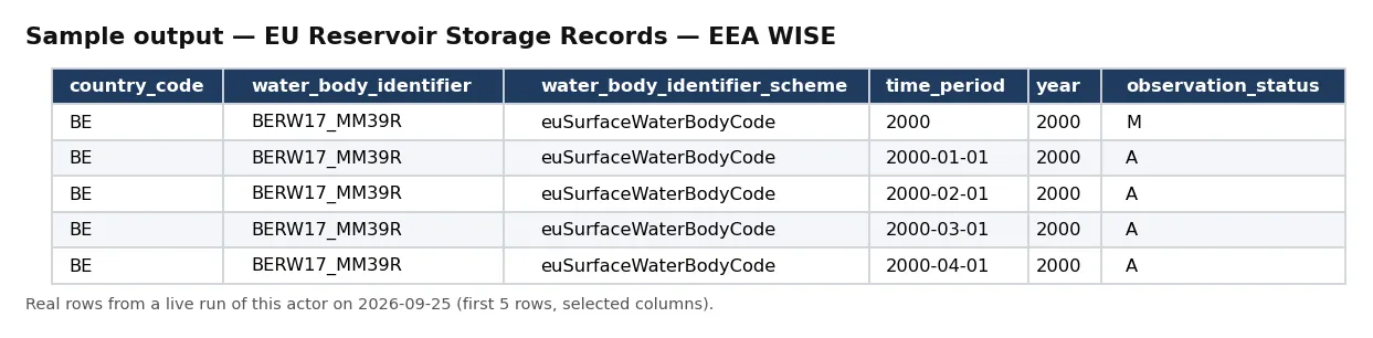 Sample output — EU Reservoir Storage Records — EEA WISE