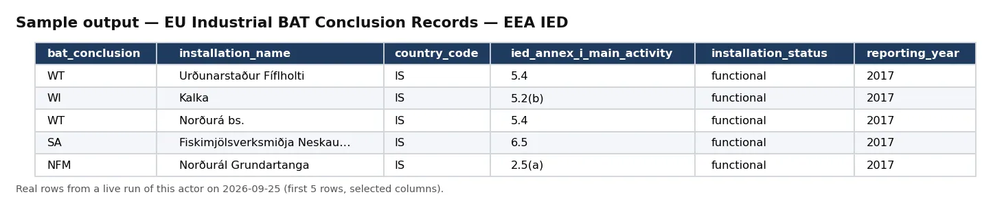 Sample output — EU Industrial BAT Conclusion Records — EEA IED