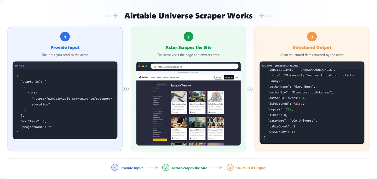 Airtable Universe Scraper extracting Airtable templates, creators and copy counts