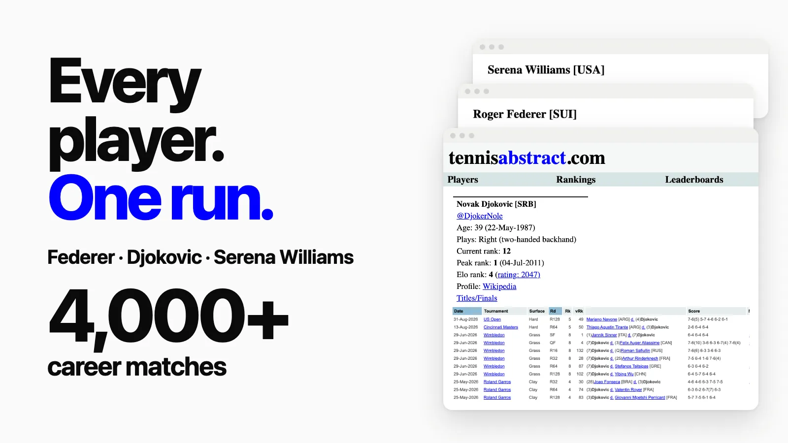 Tennis Abstract scraper: complete ATP and WTA career match histories for many players in one run, shown on the Roger Federer, Novak Djokovic and Serena Williams pages