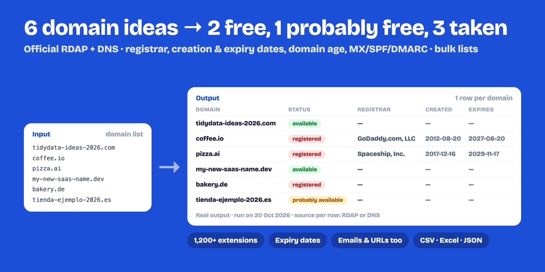 Six domain ideas checked: available, probably available or registered, with registrar and dates (real output)