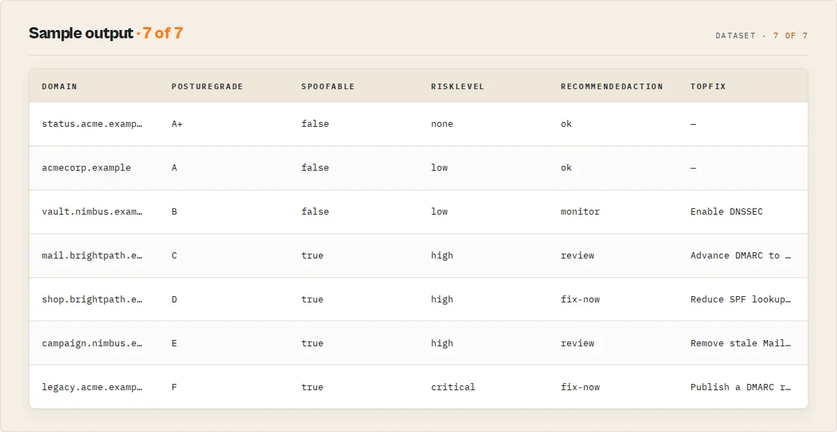 Sample output — every domain with its posture grade, spoofable verdict, risk level, recommended action and top fix