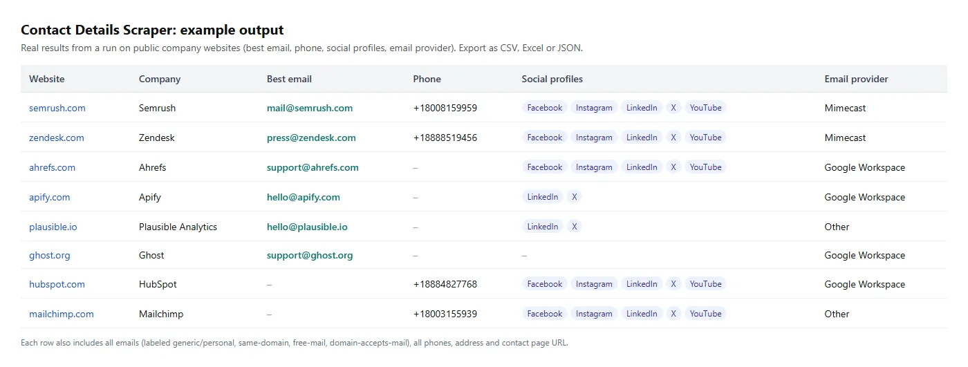 Example output: best email, phone, social profiles and email provider for each website