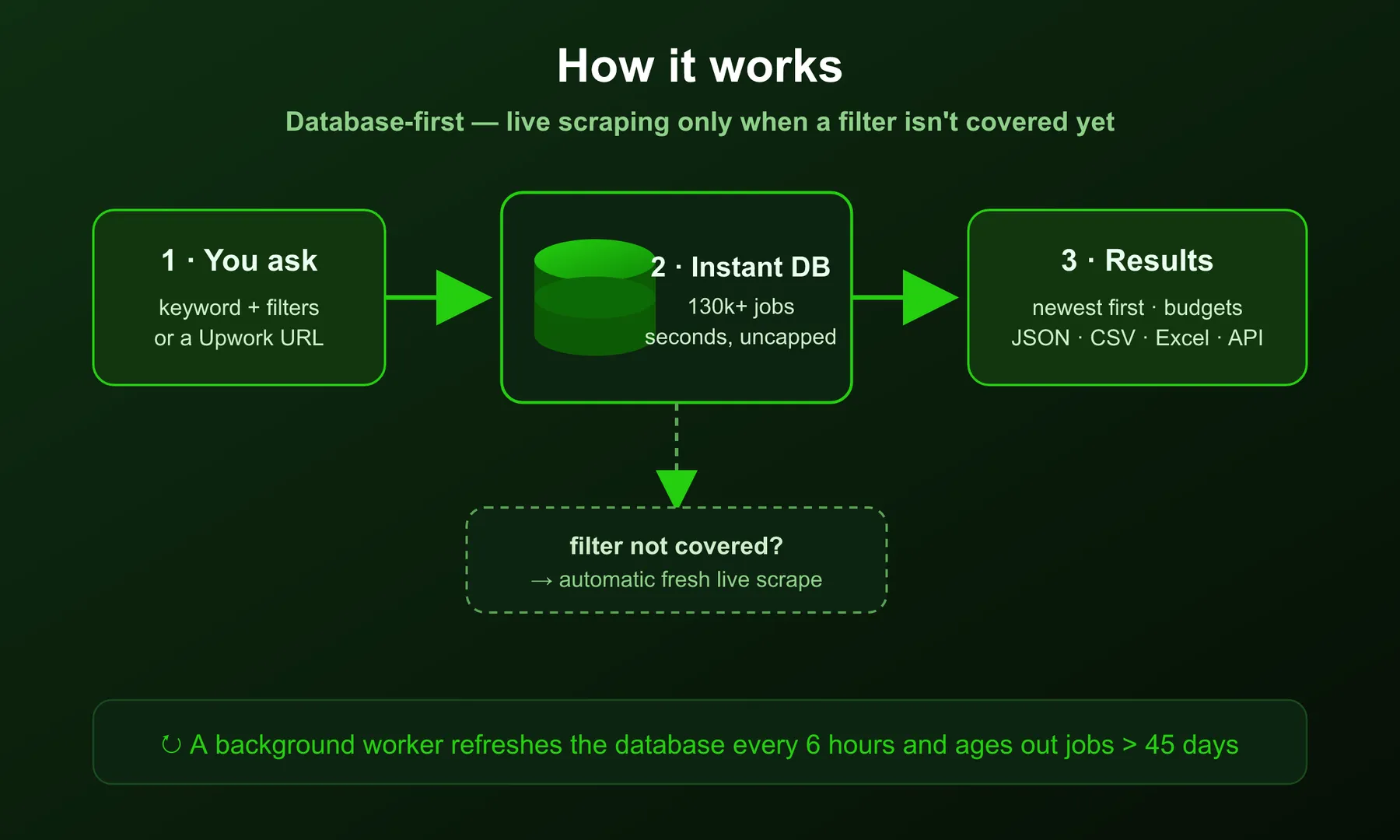 How the Upwork Jobs Scraper works