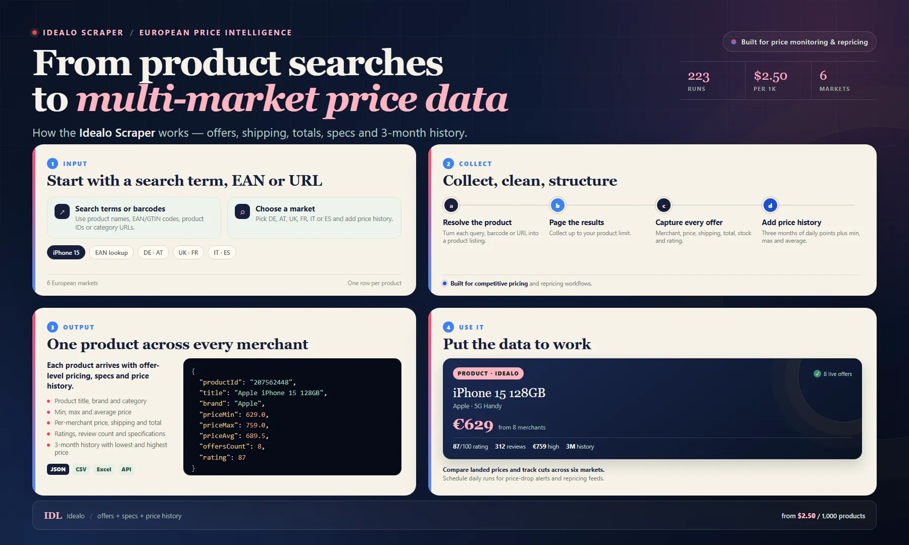 Idealo Scraper workflow: from searches, barcodes and product URLs to merchant offers and 3-month price history