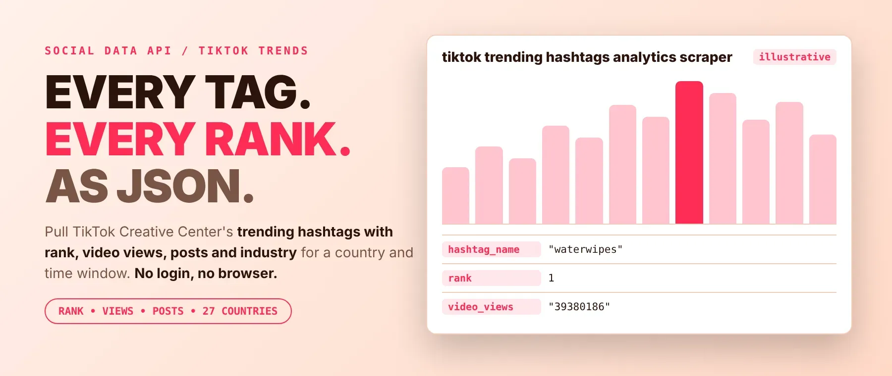 TikTok trending hashtags scraper output as JSON: rank, views, posts and industry