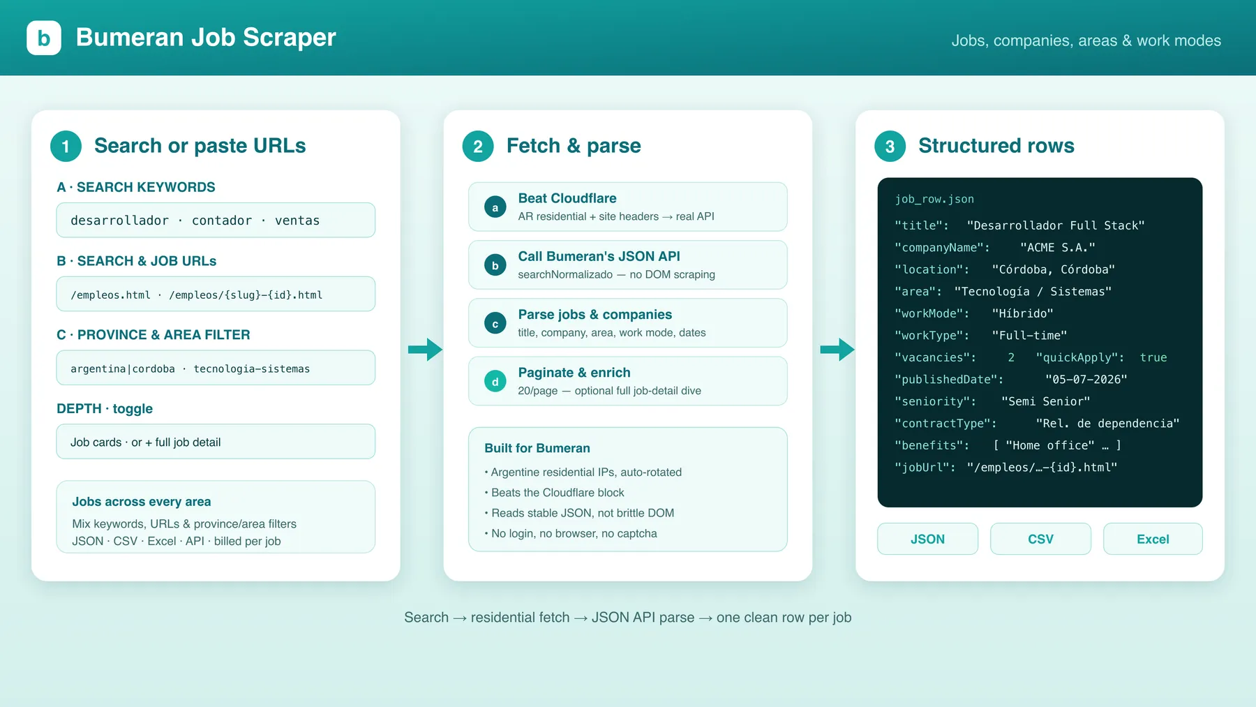How the Bumeran Job Scraper works
