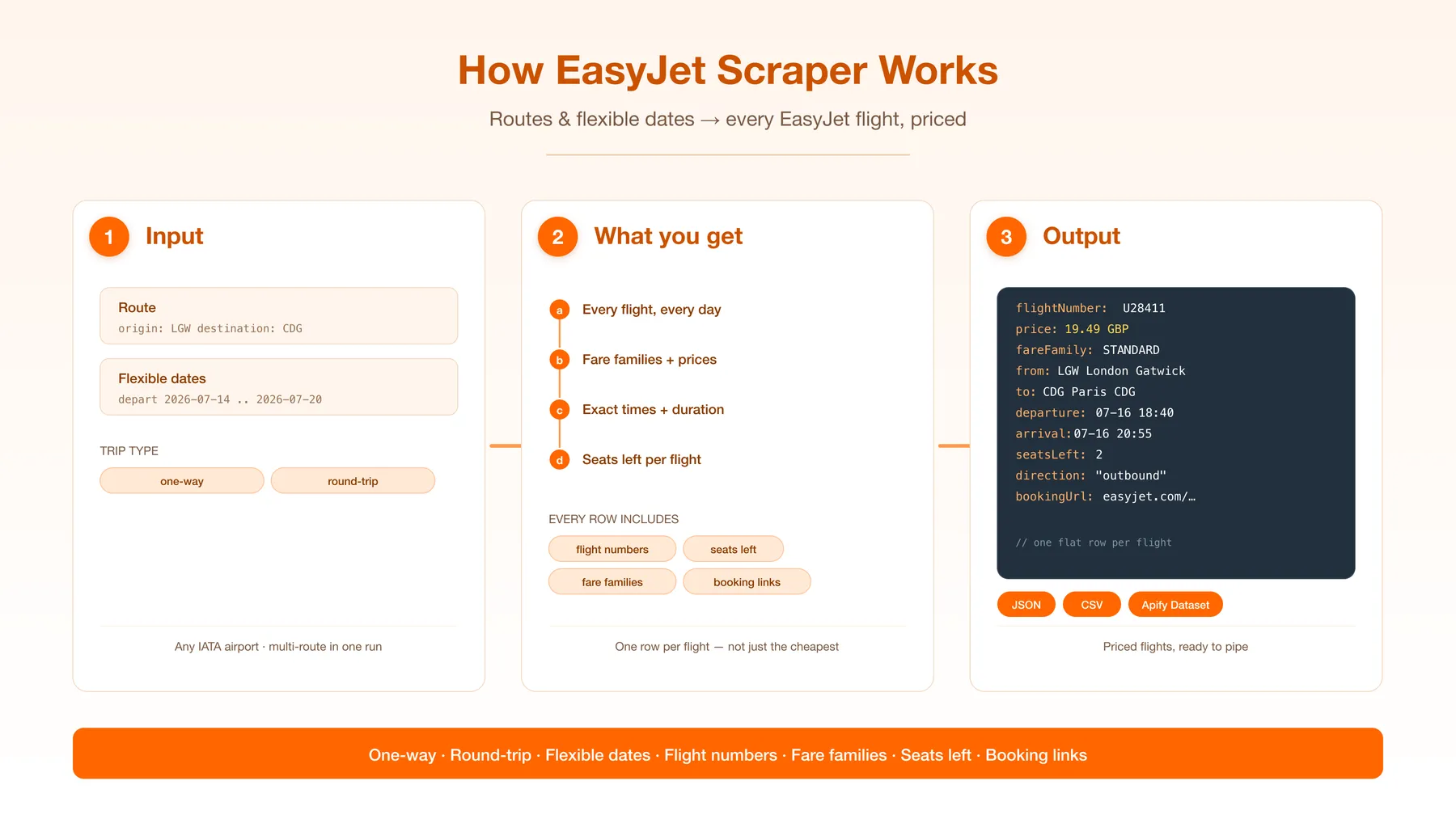 How EasyJet Scraper works