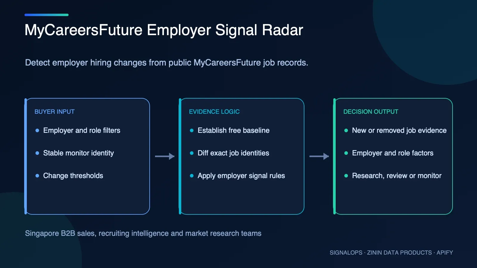 MyCareersFuture Employer Signal Radar buyer-input to evidence-to-decision diagram