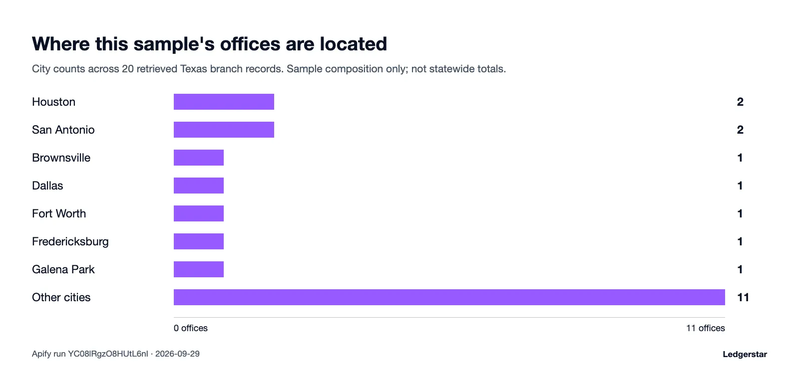 Branch sample by city