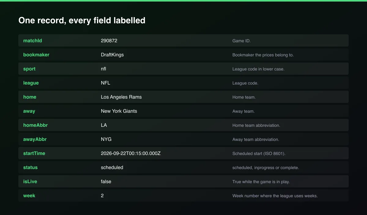 US Sportsbook Odds & Line Movement: DraftKings, FanDuel, BetMGM field map of one record