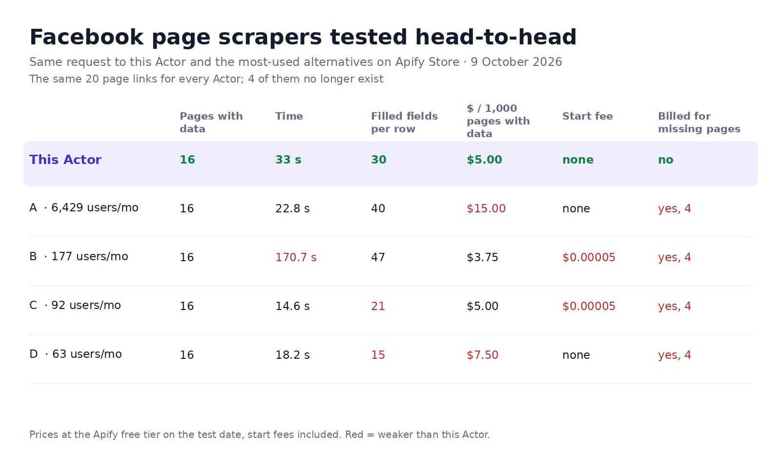 Facebook Pages Scraper tested against the four most-used Facebook page scrapers: every live page opened, $5 per 1,000, deleted pages not billed