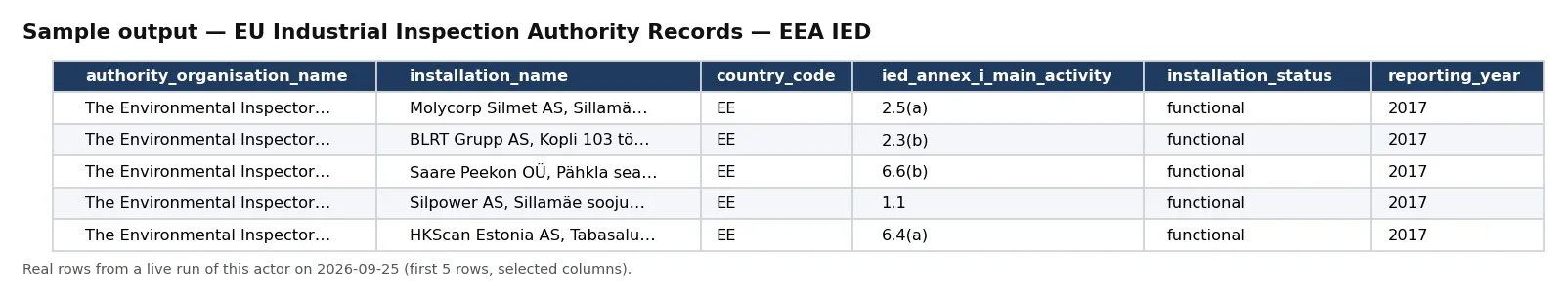 Sample output — EU Industrial Inspection Authority Records — EEA IED