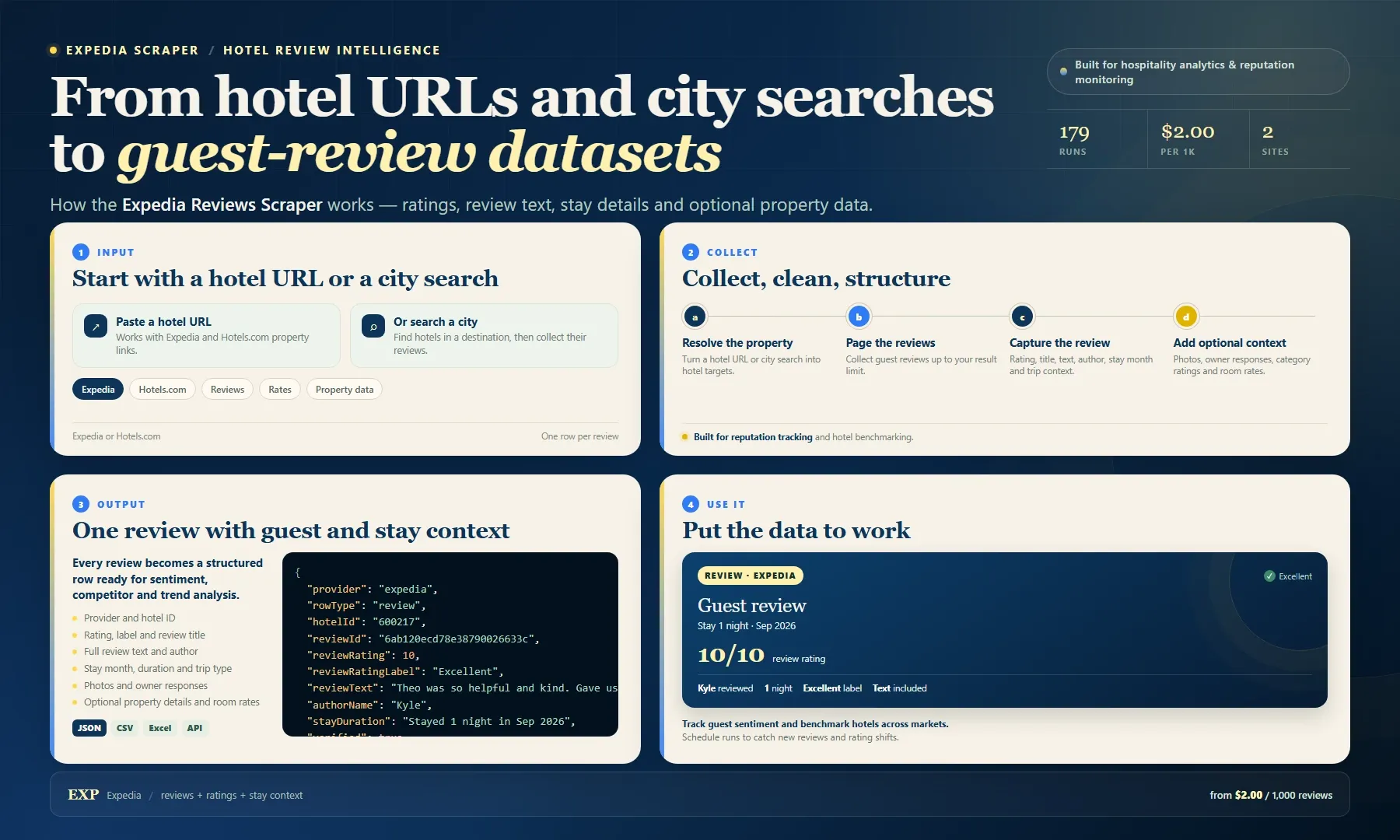 Expedia Reviews Scraper workflow: from hotel URLs and city searches to structured guest reviews with ratings and stay context