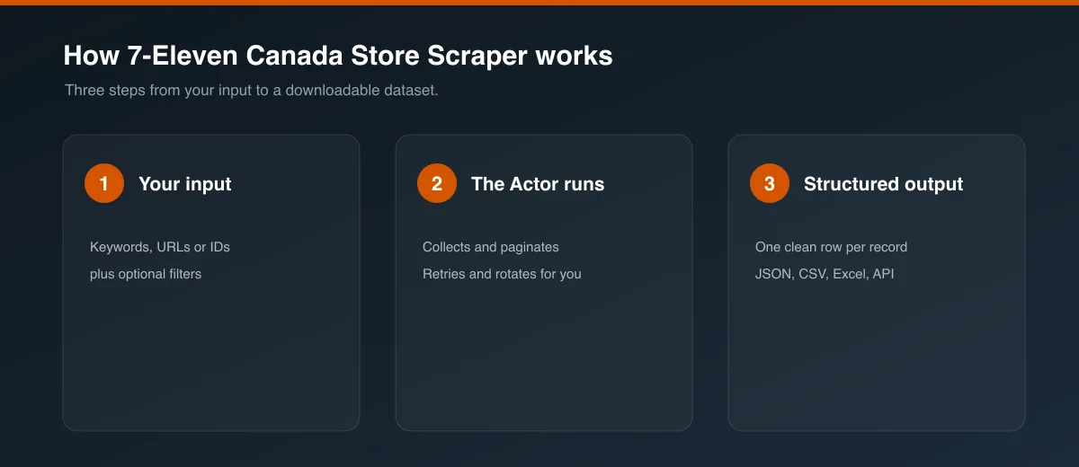 How 7-Eleven Canada Store Scraper works