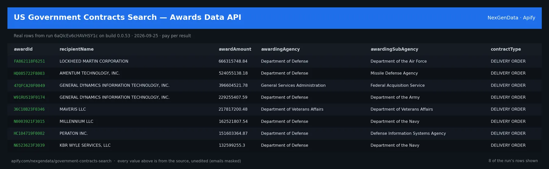 6 real rows delivered by US Government Contracts Search — Awards Data API — run 6aQIcEv6cHAVHSY1c on build 0.0.53