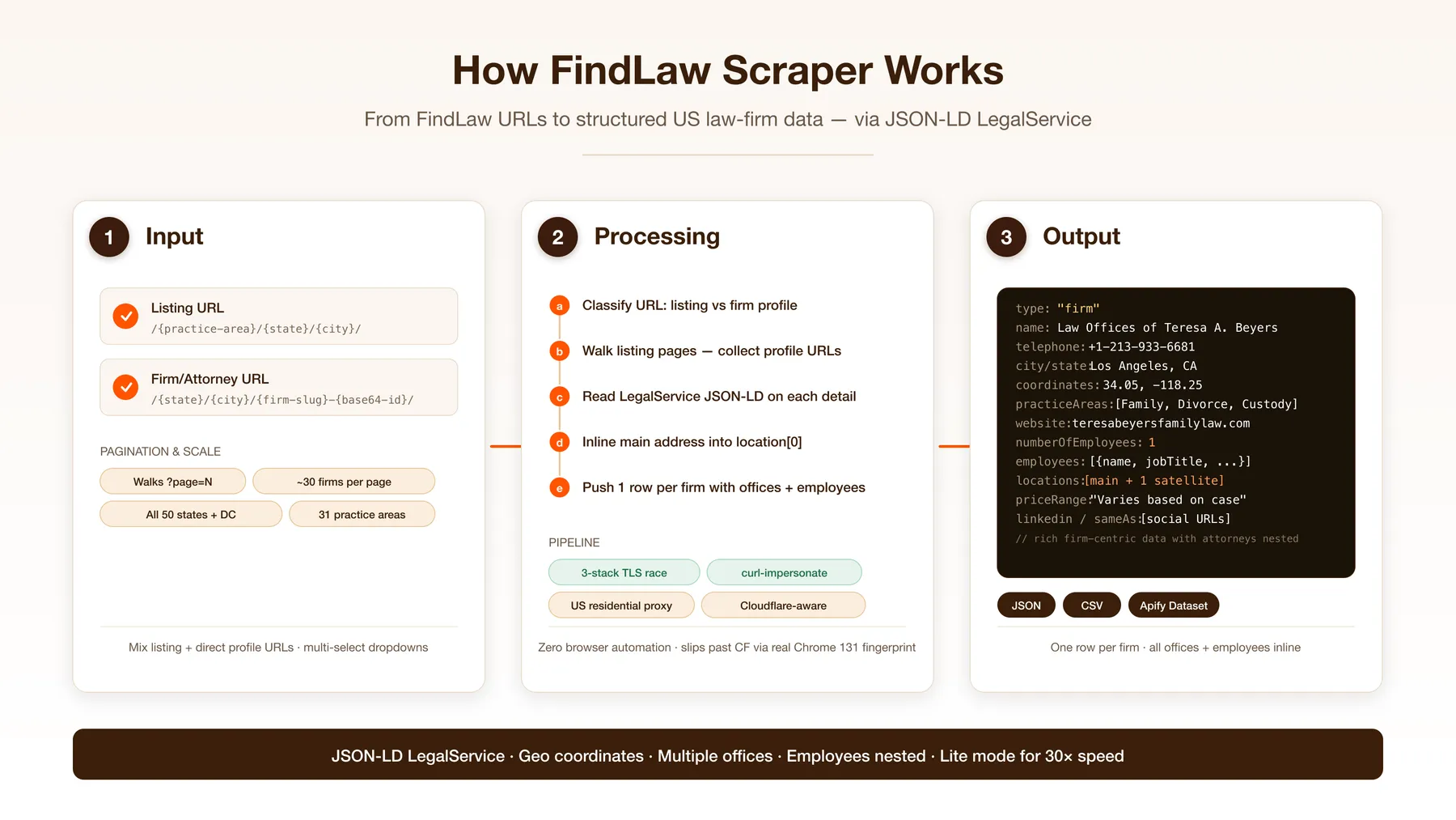 How FindLaw Scraper works