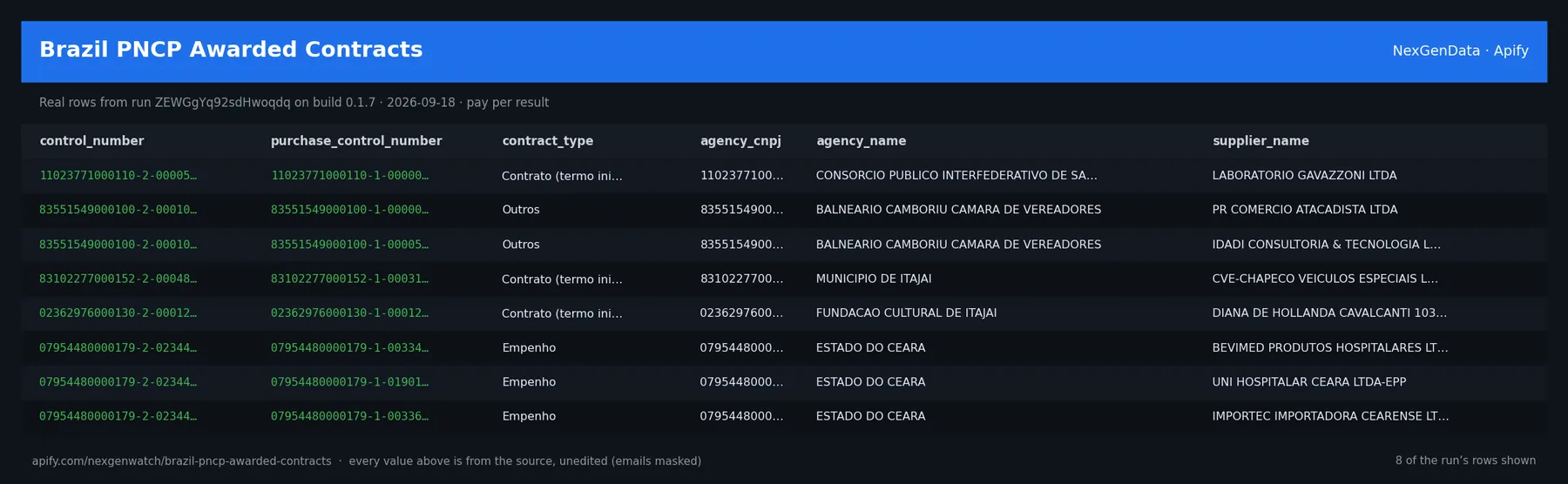 Brazil PNCP Awarded Contracts sample output — a table of real registry record rows (control_number, purchase_control_number, contract_type, agency_cnpj) from run ZEWGgYq92sdHwoqdq on build 0.1.7