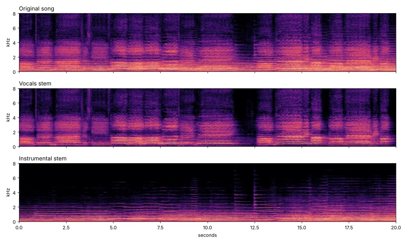 Spectrograms of a song, the vocals separated from it, and the instrumental without vocals