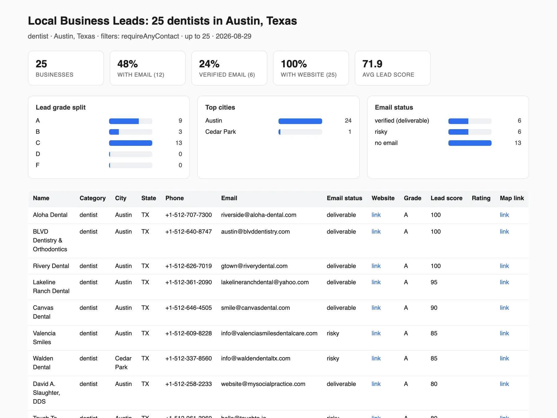 Run report: leads with phone, verified email and website from a real run