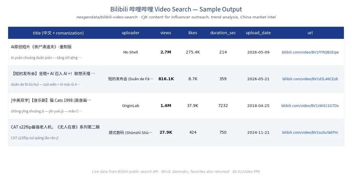 Bilibili video search scraper for Chinese gaming/anime/tech content research — video metadata including title, uploader, view count, likes, duration, and upload date for influencer outreach, content trends analysis, China market intelligence