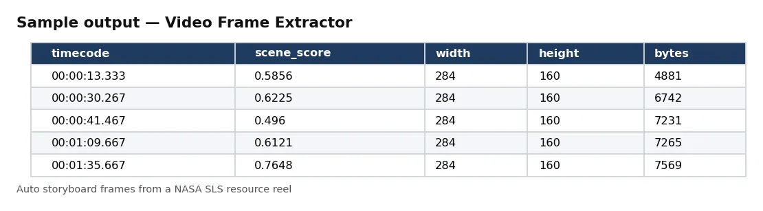 Table of storyboard frames: timecode, mode, scene score, width, height and bytes.