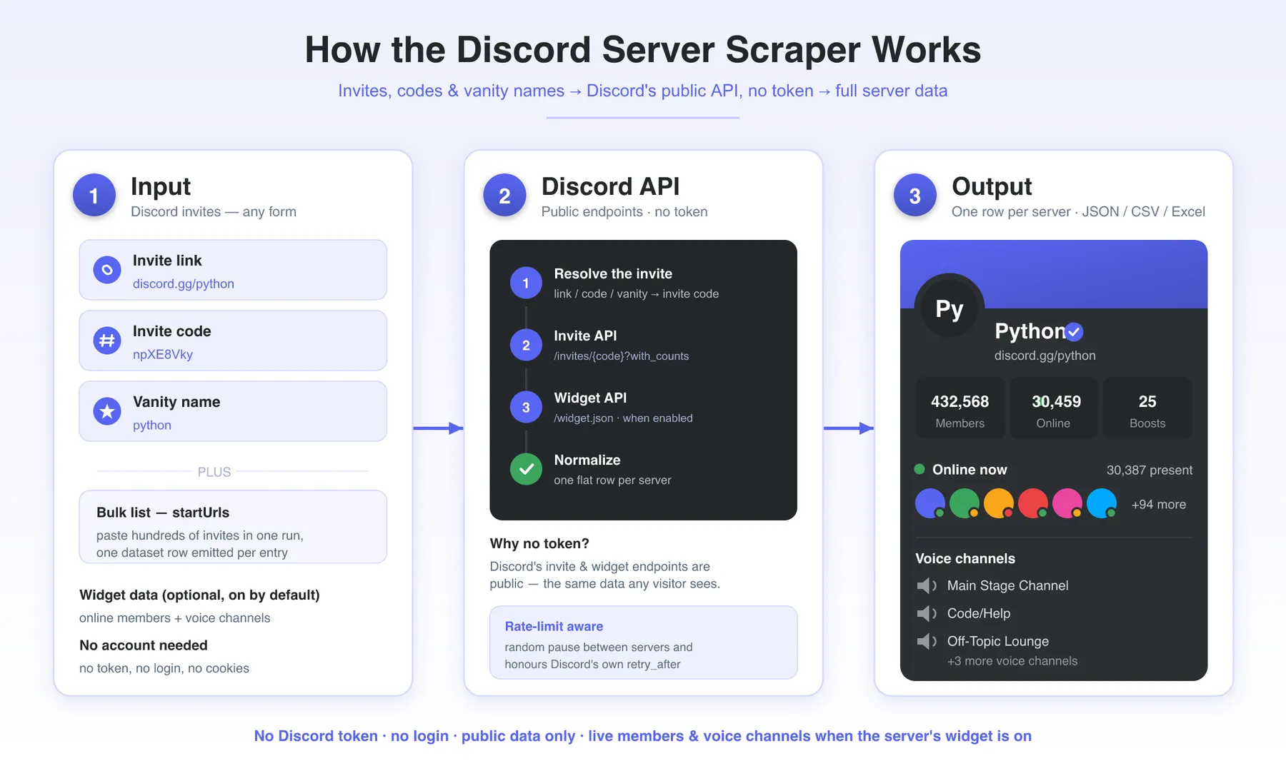 How the Discord Server Scraper works