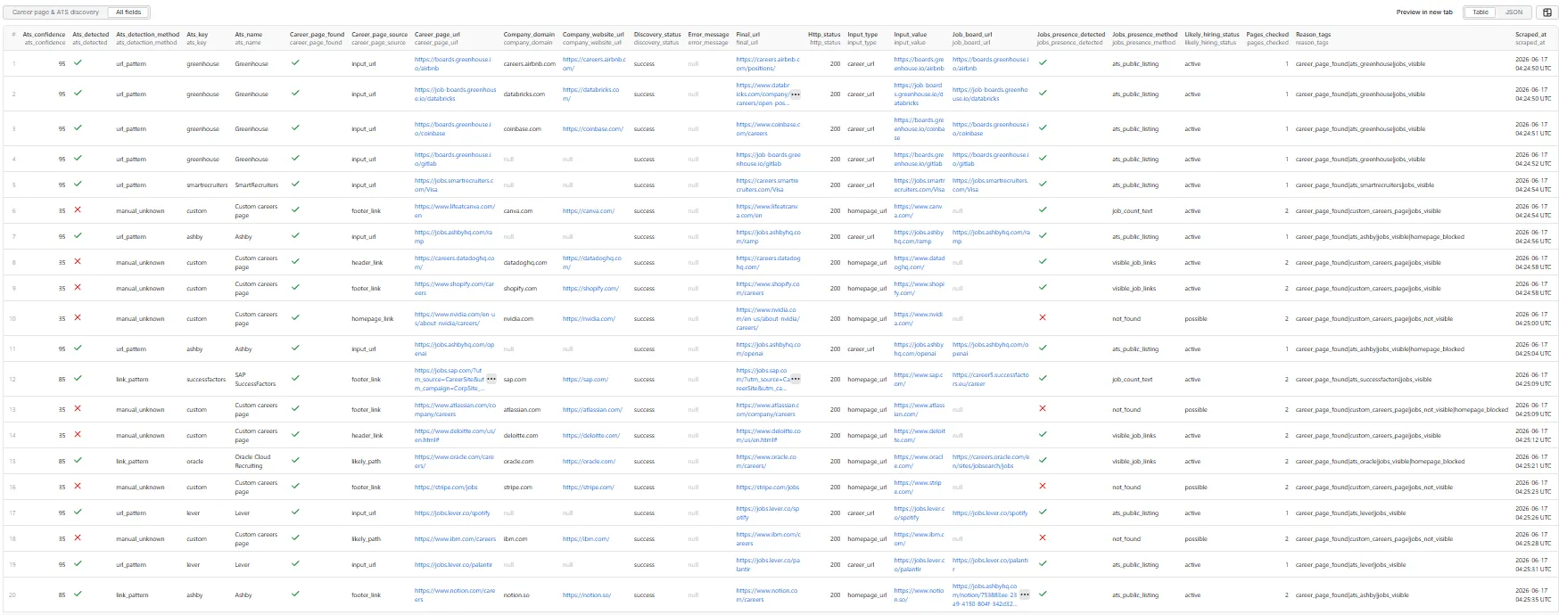 Career page & ATS discovery output table