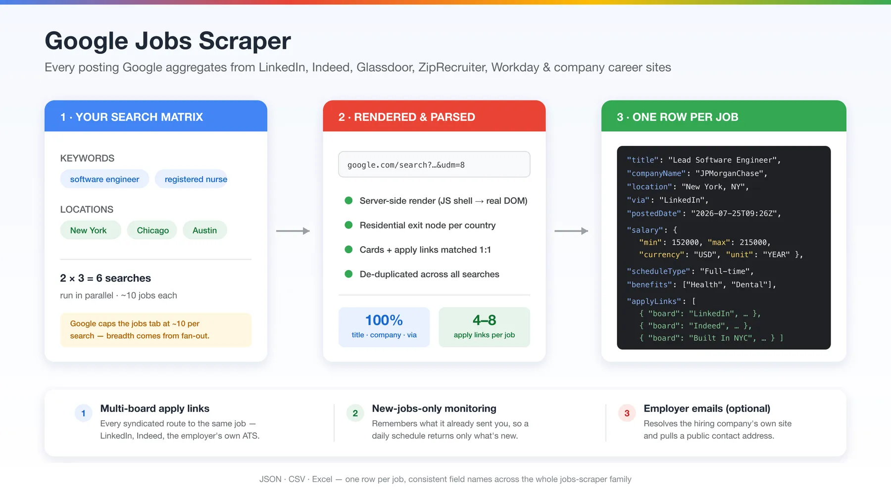 How the Google Jobs Scraper works