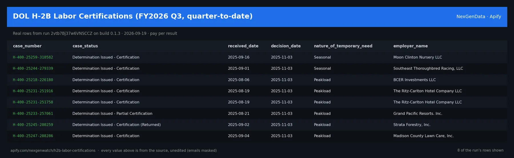 DOL H-2B Labor Certifications (FY2026 Q3, quarter-to-date) sample output — a table of real h-2b certification record rows (case_number, case_status, received_date, decision_date) from run afkfNZnoKa5frc0gh on build 0.1.5