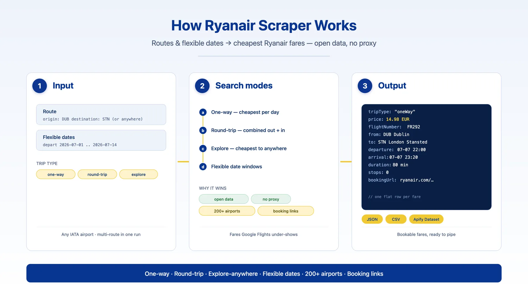 How Ryanair Scraper works